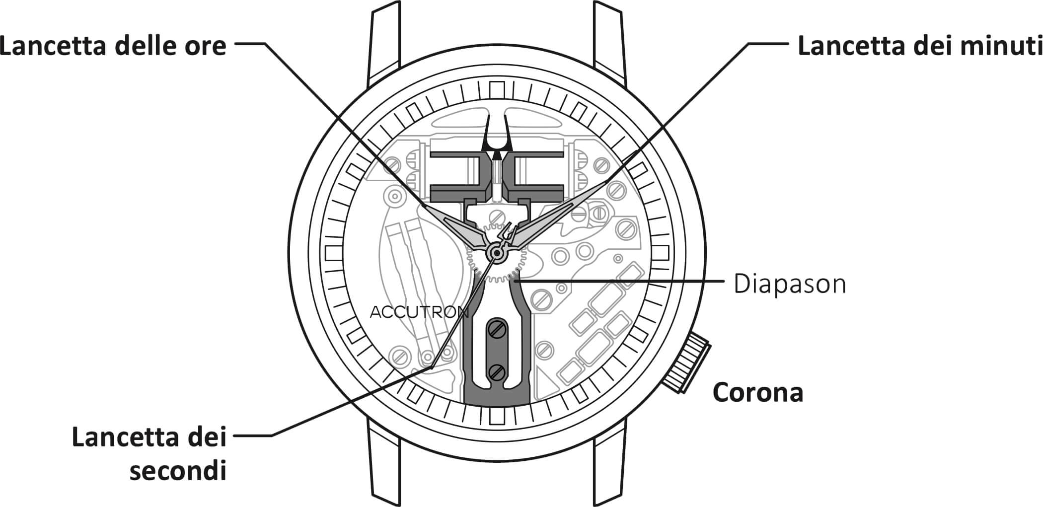 Identificazione delle parti